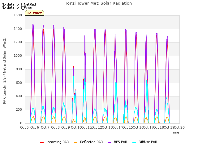 plot of Tonzi Tower Met: Solar Radiation