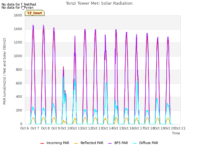 plot of Tonzi Tower Met: Solar Radiation