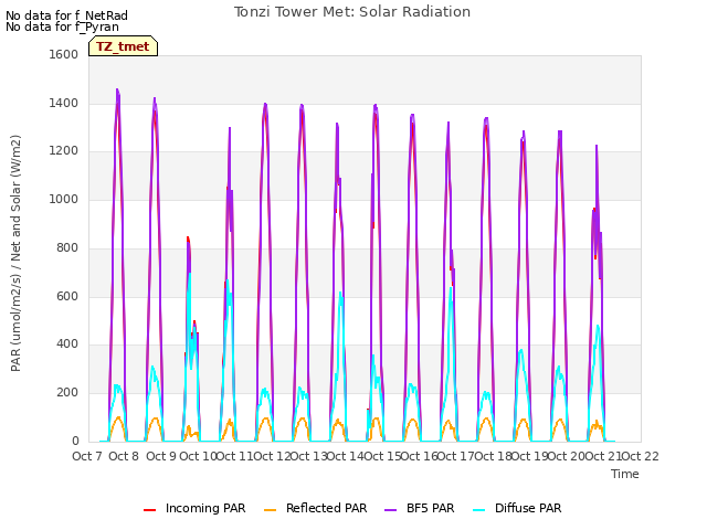 plot of Tonzi Tower Met: Solar Radiation