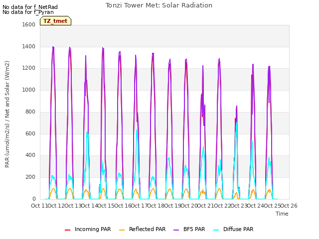 plot of Tonzi Tower Met: Solar Radiation