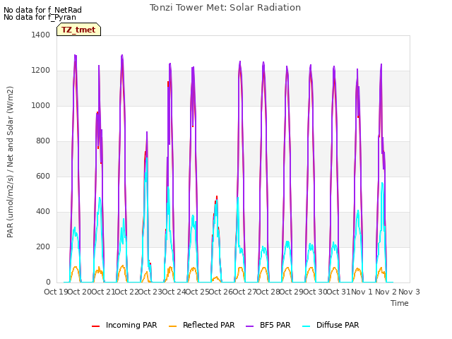 plot of Tonzi Tower Met: Solar Radiation