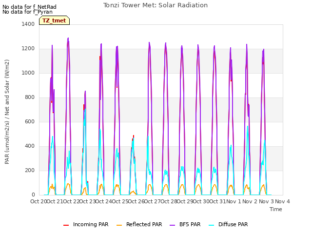 plot of Tonzi Tower Met: Solar Radiation