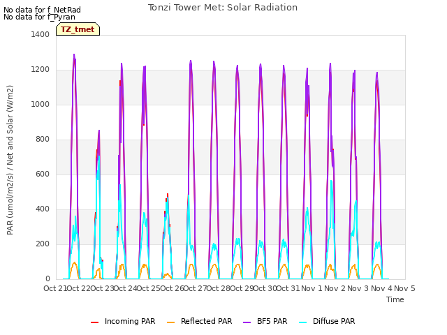 plot of Tonzi Tower Met: Solar Radiation