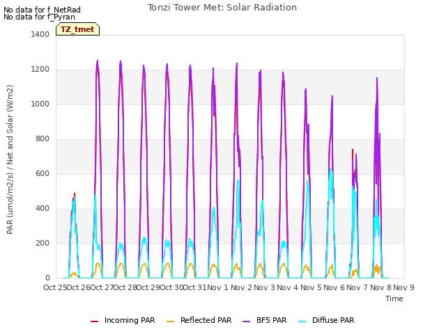 plot of Tonzi Tower Met: Solar Radiation