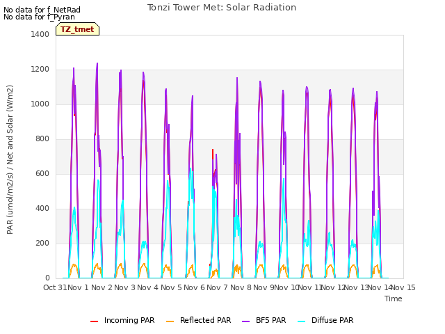 plot of Tonzi Tower Met: Solar Radiation