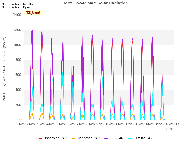 plot of Tonzi Tower Met: Solar Radiation