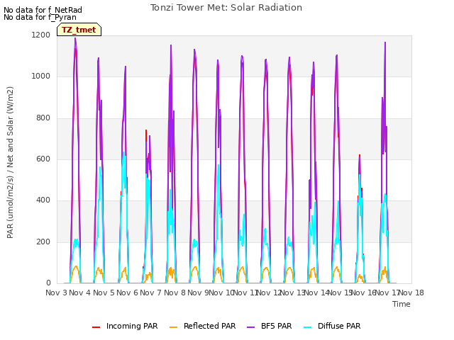 plot of Tonzi Tower Met: Solar Radiation