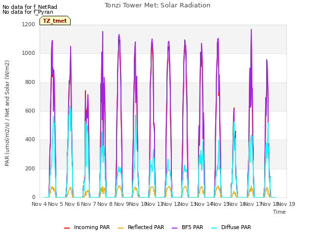 plot of Tonzi Tower Met: Solar Radiation