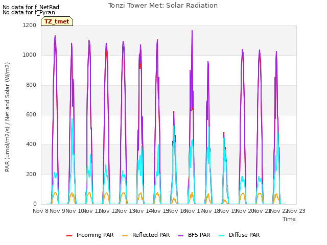 plot of Tonzi Tower Met: Solar Radiation