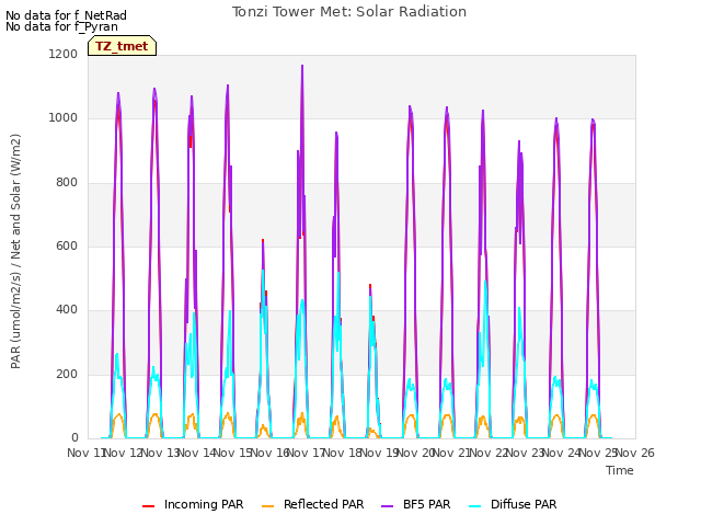 plot of Tonzi Tower Met: Solar Radiation