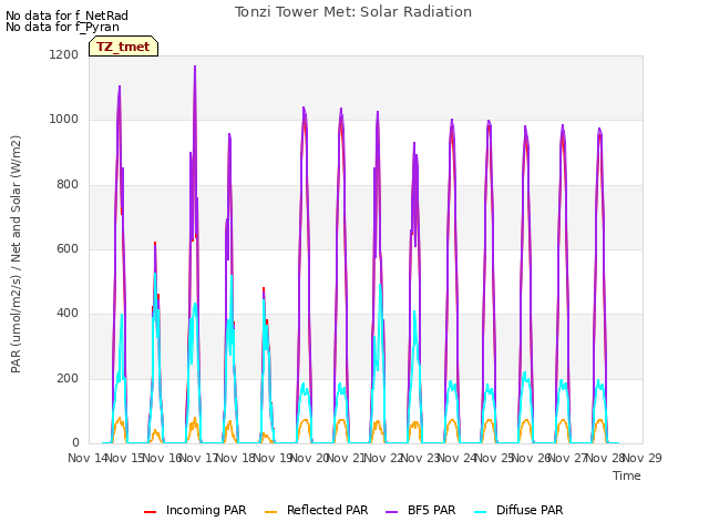 plot of Tonzi Tower Met: Solar Radiation