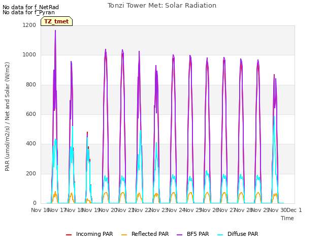 plot of Tonzi Tower Met: Solar Radiation