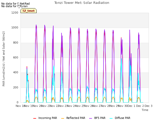 plot of Tonzi Tower Met: Solar Radiation