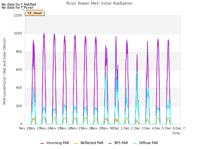 plot of Tonzi Tower Met: Solar Radiation