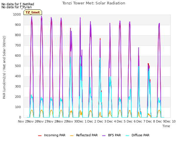 plot of Tonzi Tower Met: Solar Radiation