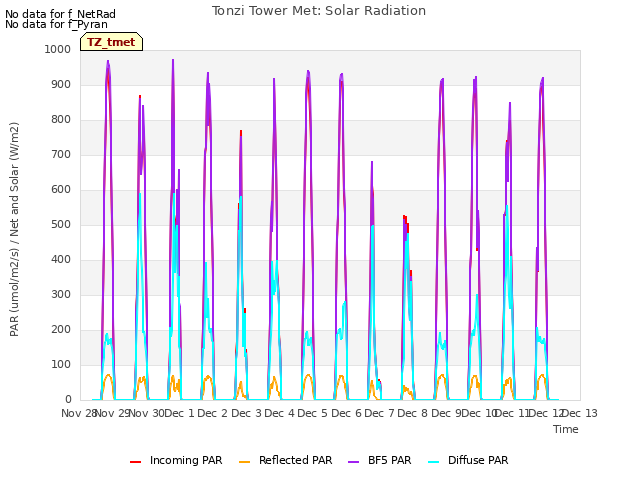 plot of Tonzi Tower Met: Solar Radiation