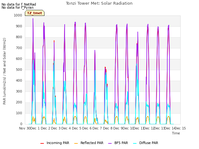 plot of Tonzi Tower Met: Solar Radiation