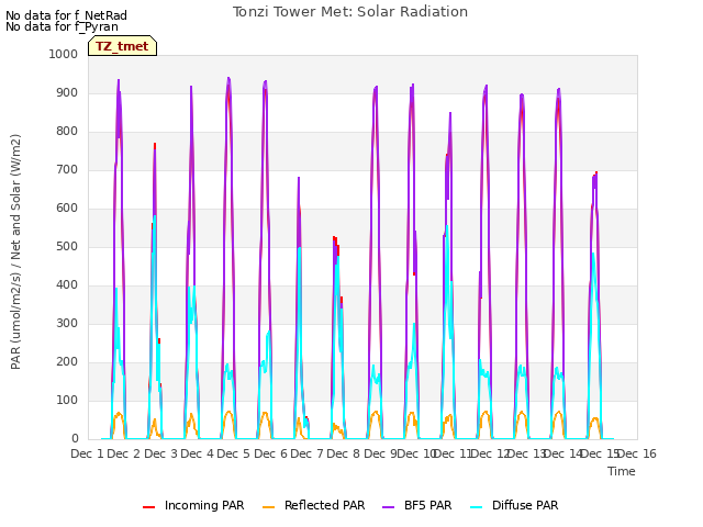 plot of Tonzi Tower Met: Solar Radiation