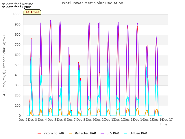 plot of Tonzi Tower Met: Solar Radiation