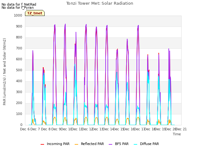 plot of Tonzi Tower Met: Solar Radiation