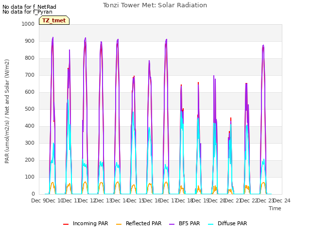 plot of Tonzi Tower Met: Solar Radiation