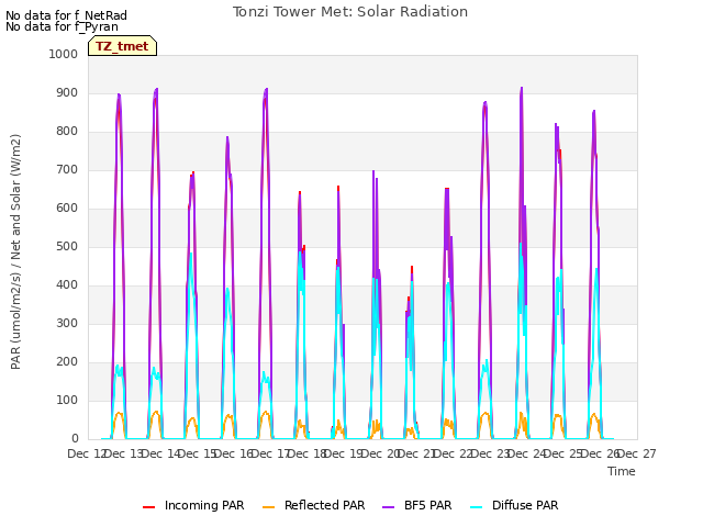 plot of Tonzi Tower Met: Solar Radiation
