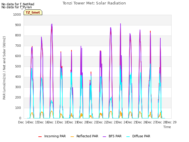 plot of Tonzi Tower Met: Solar Radiation
