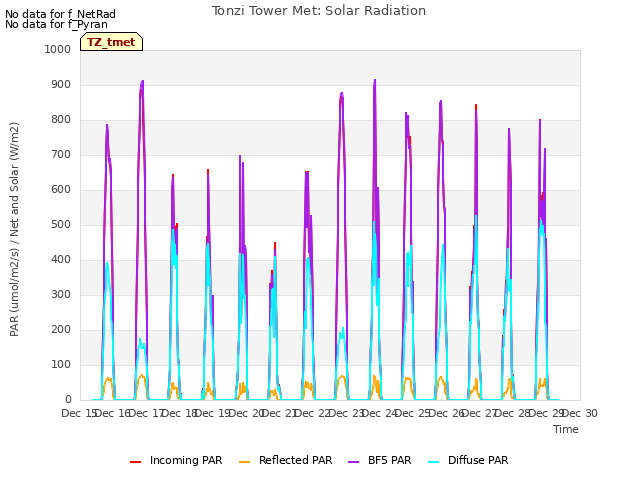 plot of Tonzi Tower Met: Solar Radiation