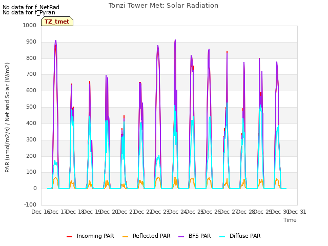 plot of Tonzi Tower Met: Solar Radiation