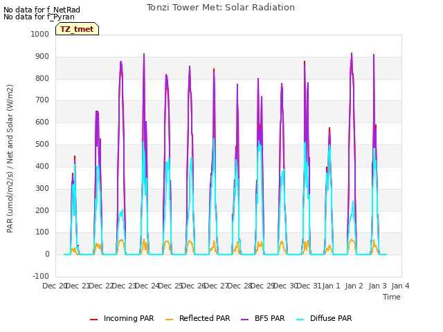 plot of Tonzi Tower Met: Solar Radiation