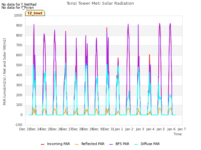 plot of Tonzi Tower Met: Solar Radiation