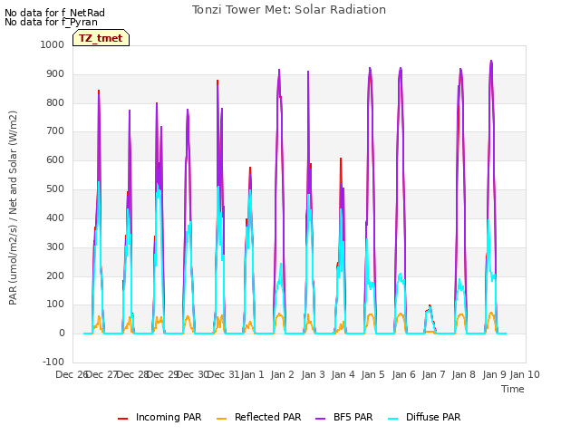 plot of Tonzi Tower Met: Solar Radiation