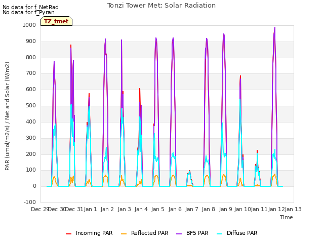 plot of Tonzi Tower Met: Solar Radiation