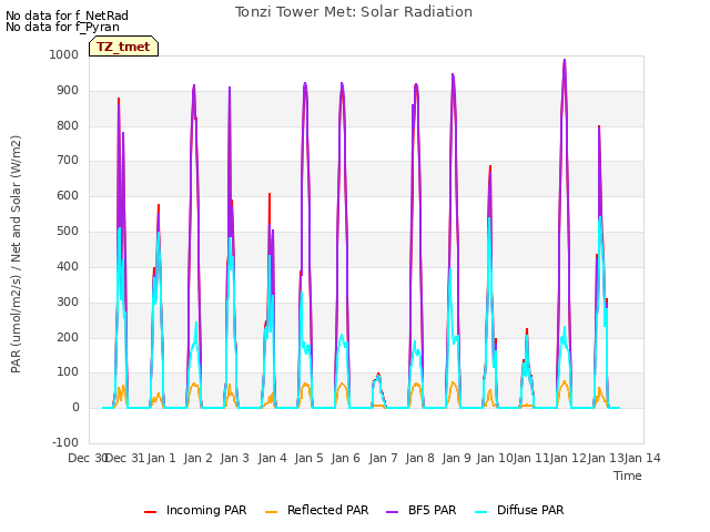 plot of Tonzi Tower Met: Solar Radiation