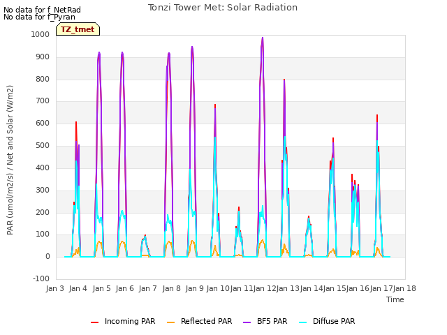 plot of Tonzi Tower Met: Solar Radiation