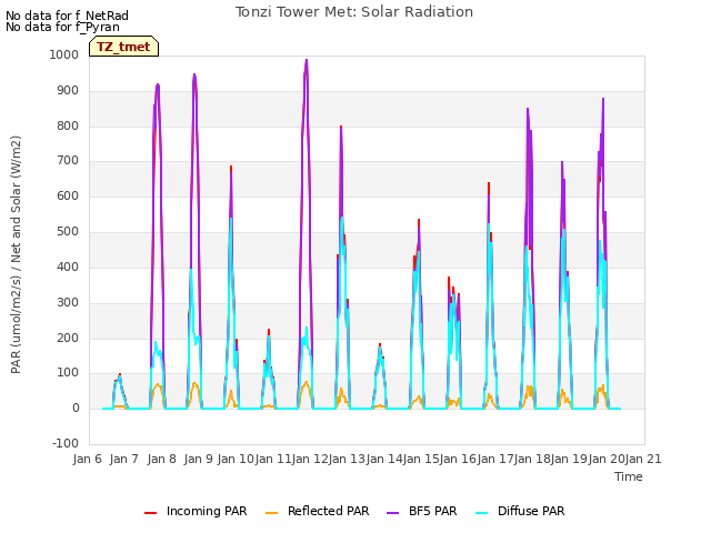 plot of Tonzi Tower Met: Solar Radiation