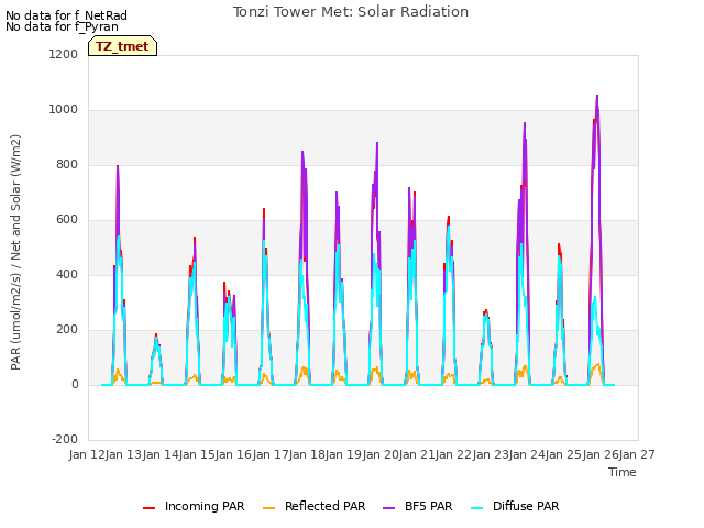 plot of Tonzi Tower Met: Solar Radiation