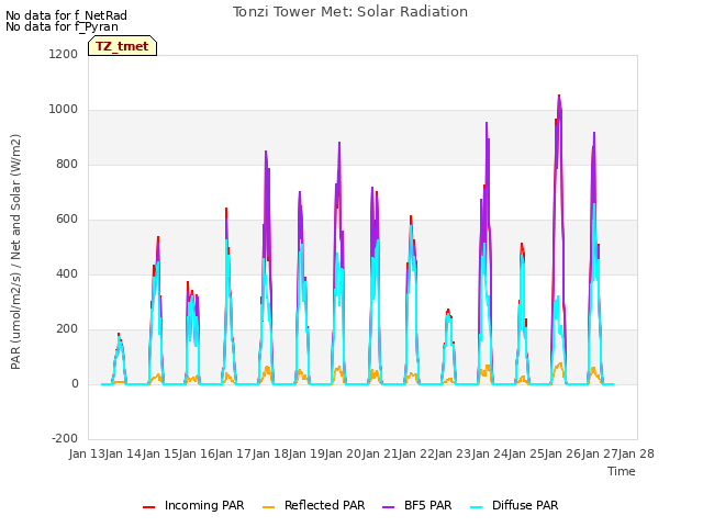 plot of Tonzi Tower Met: Solar Radiation