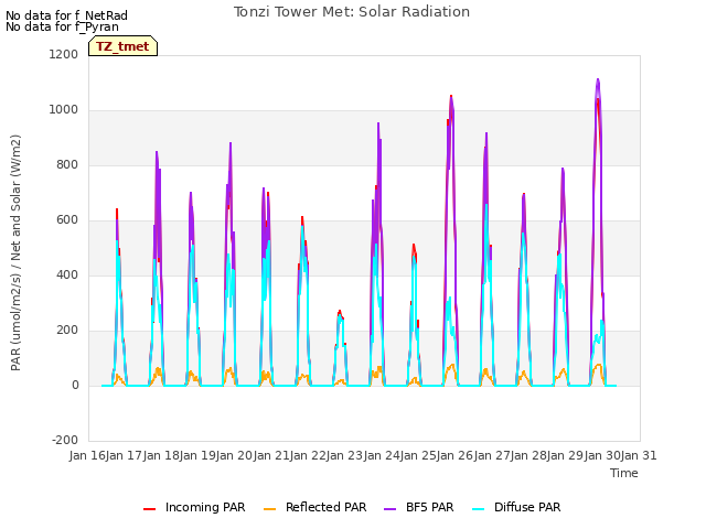plot of Tonzi Tower Met: Solar Radiation