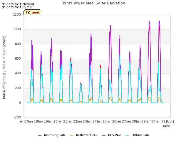 plot of Tonzi Tower Met: Solar Radiation