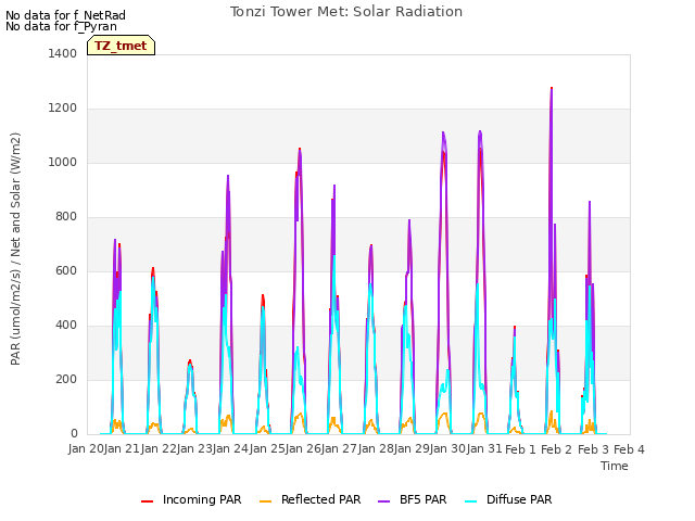 plot of Tonzi Tower Met: Solar Radiation