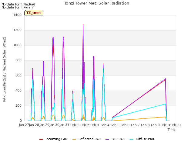 plot of Tonzi Tower Met: Solar Radiation