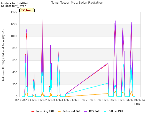 plot of Tonzi Tower Met: Solar Radiation