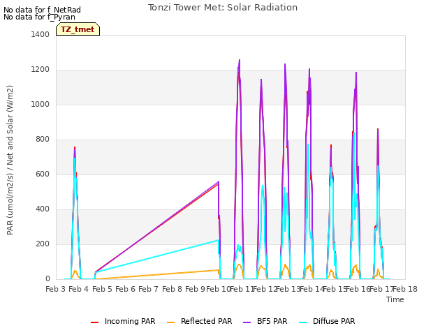 plot of Tonzi Tower Met: Solar Radiation