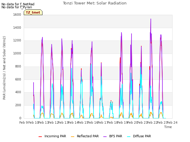 plot of Tonzi Tower Met: Solar Radiation