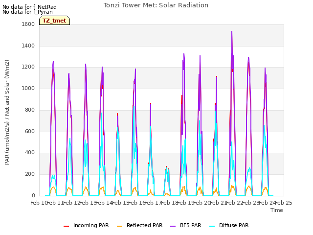 plot of Tonzi Tower Met: Solar Radiation