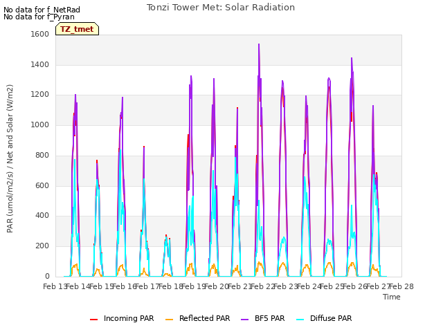 plot of Tonzi Tower Met: Solar Radiation