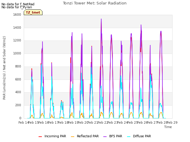 plot of Tonzi Tower Met: Solar Radiation