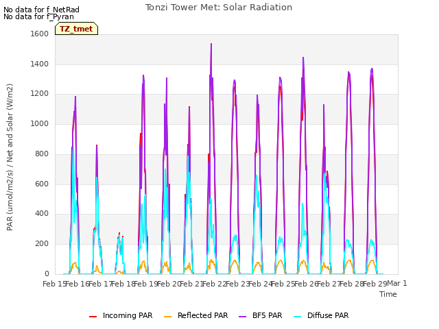 plot of Tonzi Tower Met: Solar Radiation