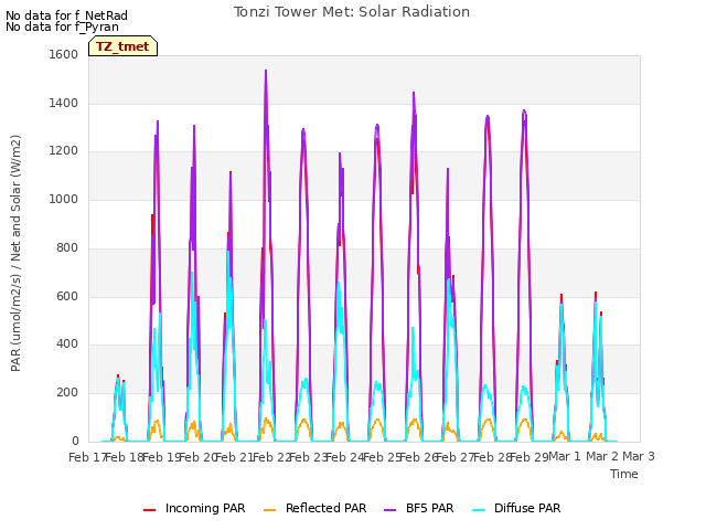 plot of Tonzi Tower Met: Solar Radiation